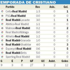 Todos los partidos de Cristiano