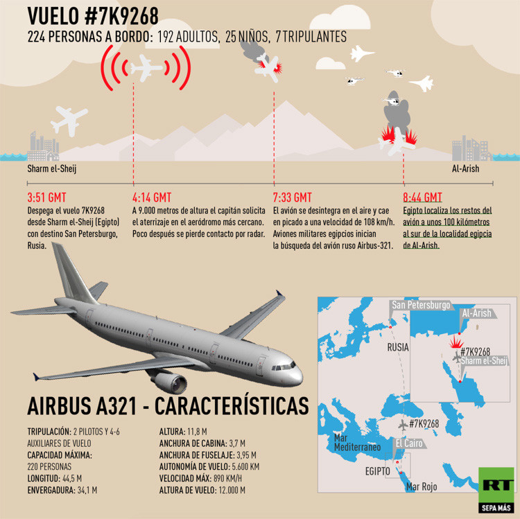 La investigación del siniestro del avión A321 se encuentra en su fase final La investigación del siniestro del avión A321 se encuentra en su fase final