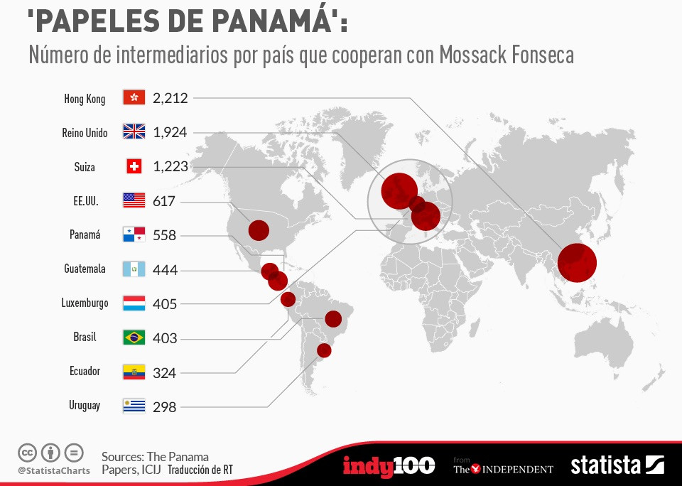 Papeles de Panamá, países
