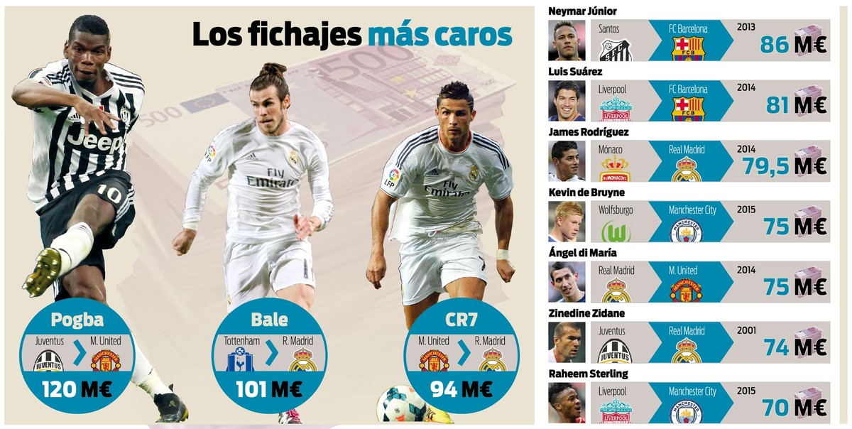 El ranking de los fichajes más caros de la historia