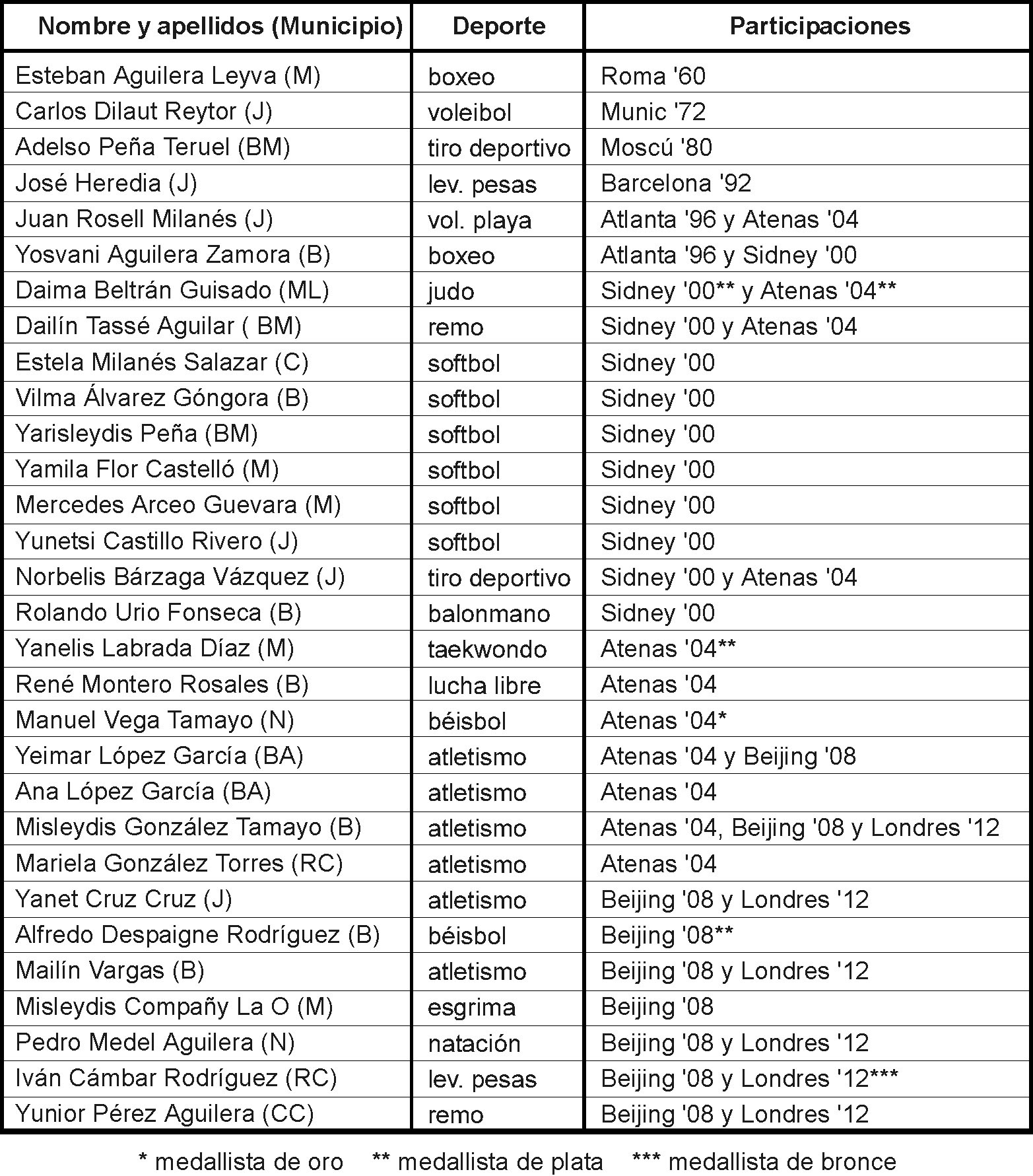 Granmeses en los Juegos Olímpicos