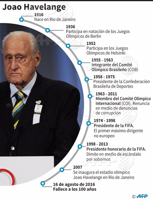 Fallece a los 100 años el expresidente de la FIFA João Havelange Fallece a los 100 años el expresidente de la FIFA João Havelange
