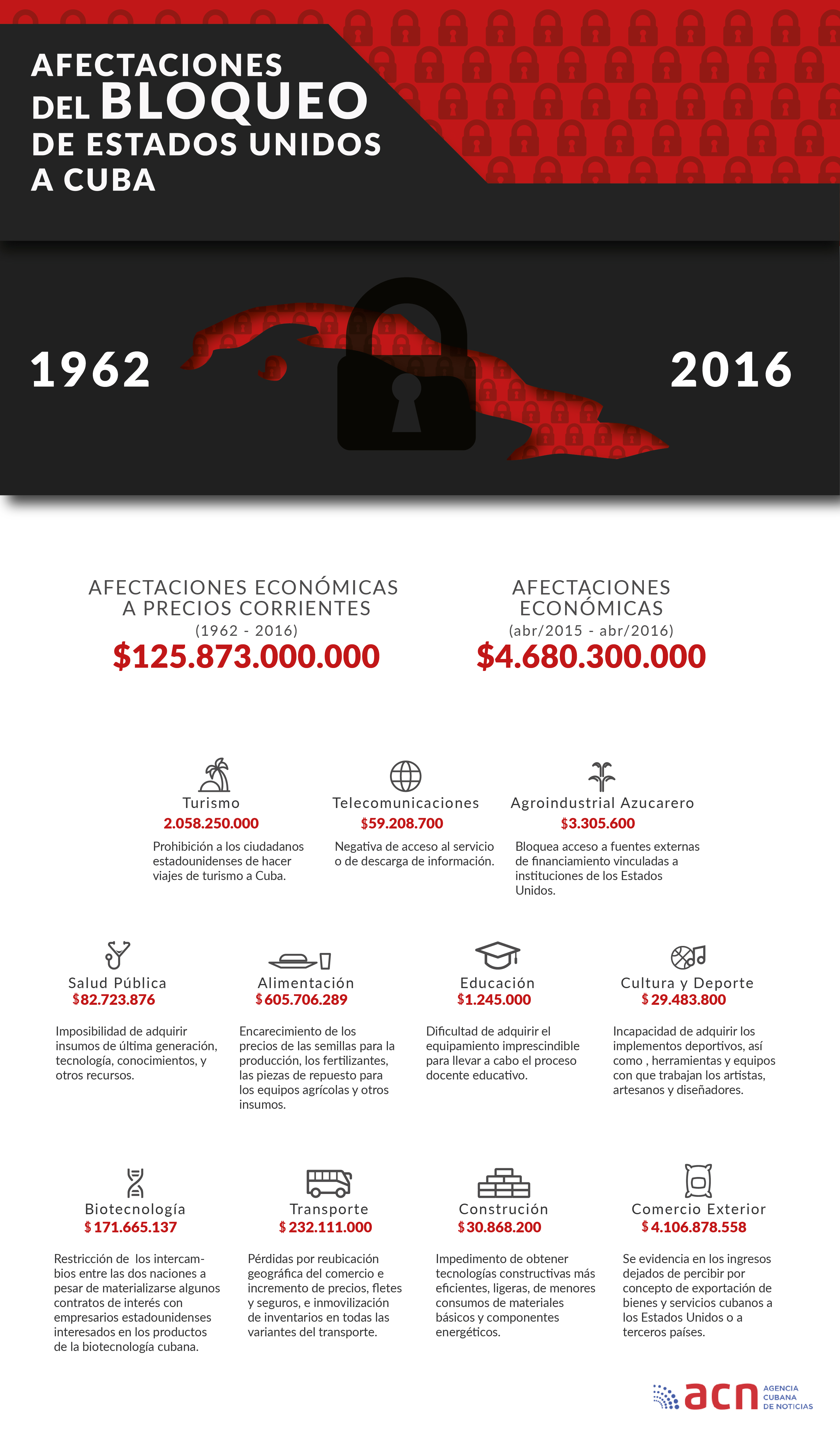 Afectaciones del bloqueo a Cuba