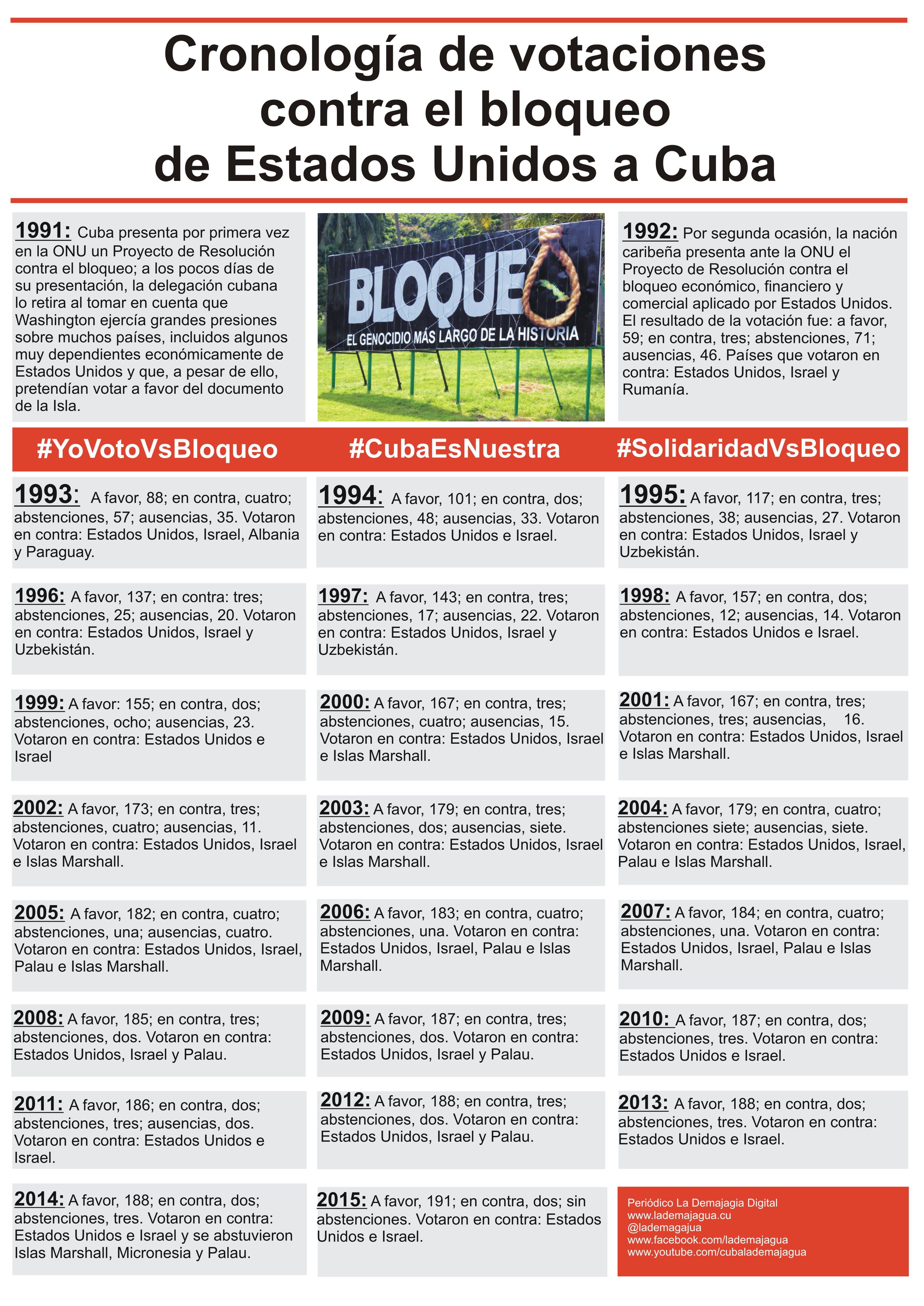 Cronologia del bloqueo a Cuba