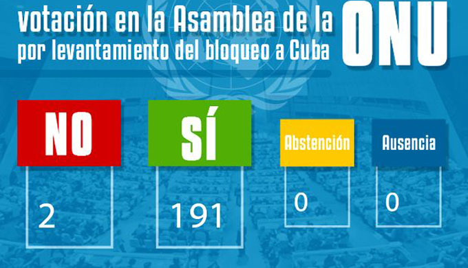 ¿Por qué persiste el bloqueo si la mayoría de los países exige su levantamiento? ¿Por qué persiste el bloqueo si la mayoría de los países exige su levantamiento?