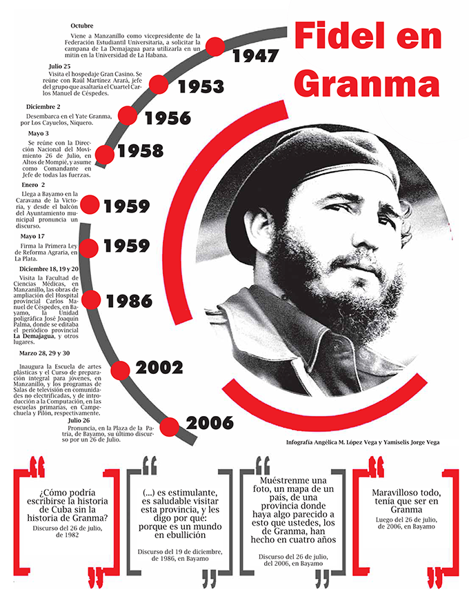 Hoy y por siempre Fidel (+infografía) Hoy y por siempre Fidel (+infografía)