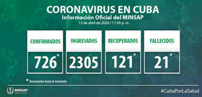 #ÚltimoMinuto: Cuba acumula 726 casos positivos a la Covid -19 (+video) #ÚltimoMinuto: Cuba acumula 726 casos positivos a la Covid -19 (+video)