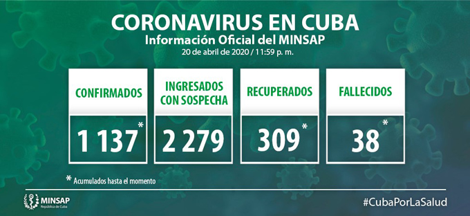 #ÚtimoMinuto: Cuba acumula mil 137 casos positivos al Covid-19 y 38 fallecidos (+video) #ÚtimoMinuto: Cuba acumula mil 137 casos positivos al Covid-19 y 38 fallecidos (+video)
