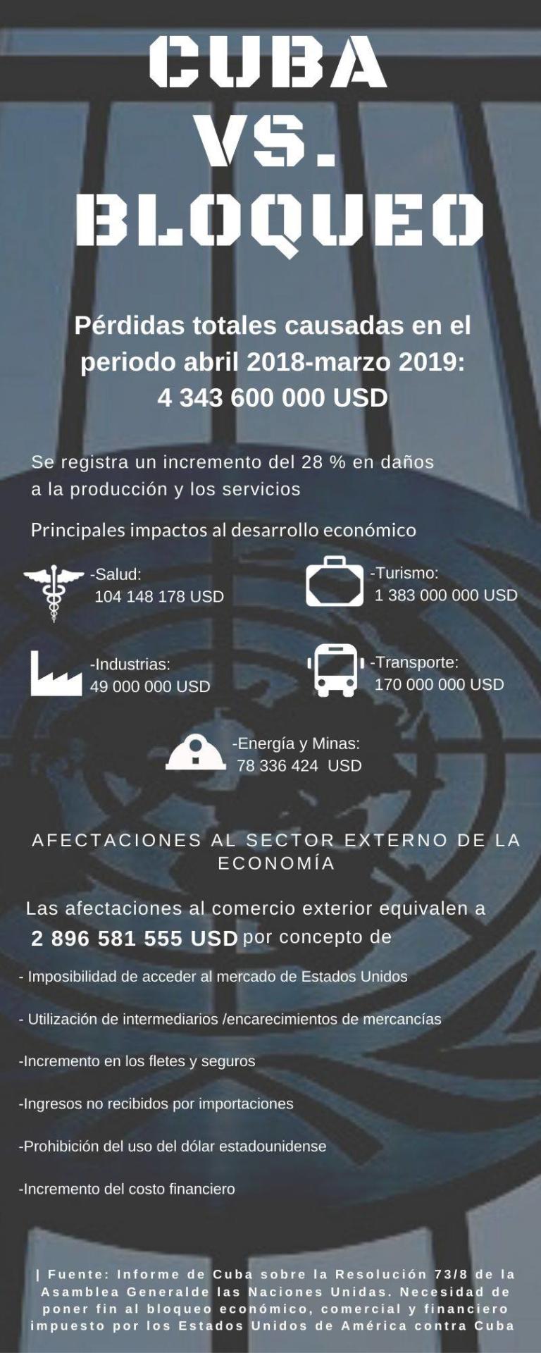 Cuba- EE.UU. : bloqueo en tiempos de pandemia (+video e infografía) Cuba- EE.UU. : bloqueo en tiempos de pandemia (+video e infografía)