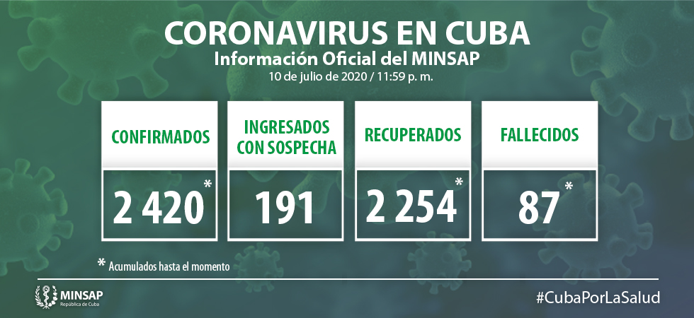 Cuba acumula 2 mil 420 de Covid-19 Cuba acumula 2 mil 420 de Covid-19