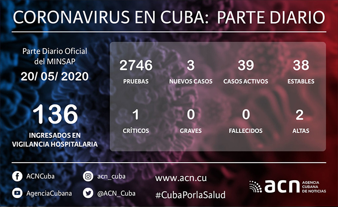 Coronavirus en Cuba: Parte de cierre del día 20 de julio a las 12 de la noche Coronavirus en Cuba: Parte de cierre del día 20 de julio a las 12 de la noche