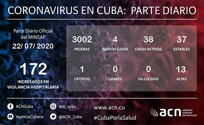 COVID-19 en Cuba: cuatro nuevos positivos en SARS-CoV-2, dos mil 466 en total COVID-19 en Cuba: cuatro nuevos positivos en SARS-CoV-2, dos mil 466 en total