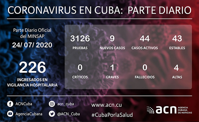Coronavirus en Cuba: parte de cierre del día 24 de julio a las 12 de la noche Coronavirus en Cuba: parte de cierre del día 24 de julio a las 12 de la noche