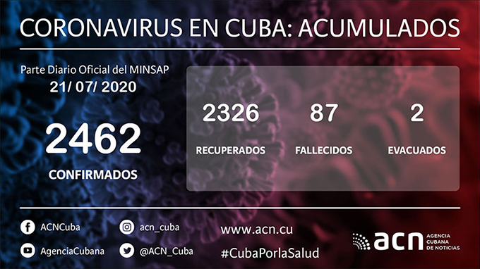 Cuba sin fallecidos hace 11 días por la COVID-19 y con 13 nuevos casos Cuba sin fallecidos hace 11 días por la COVID-19 y con 13 nuevos casos