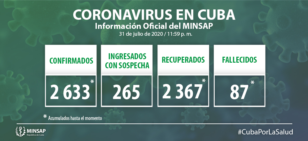 Cuba acumula 2 mil 633 casos de Covid-19 Cuba acumula 2 mil 633 casos de Covid-19