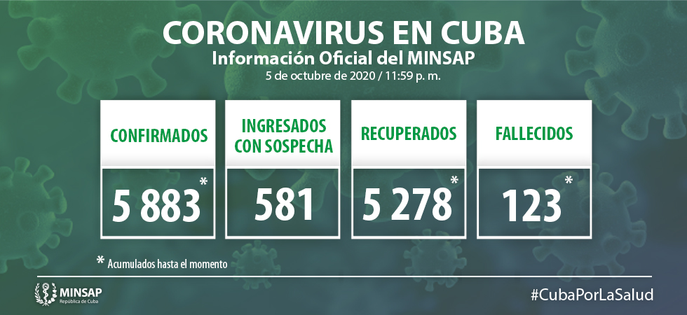Cuba reporta hoy 38 casos de Covid-19 Cuba reporta hoy 38 casos de Covid-19