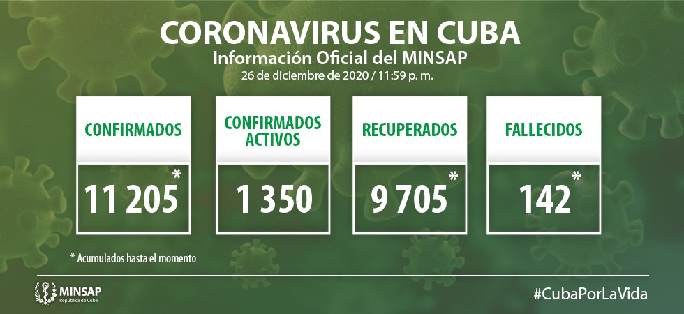 Cuba reporta hoy 167 muestras positivas de Covid-19 Cuba reporta hoy 167 muestras positivas de Covid-19