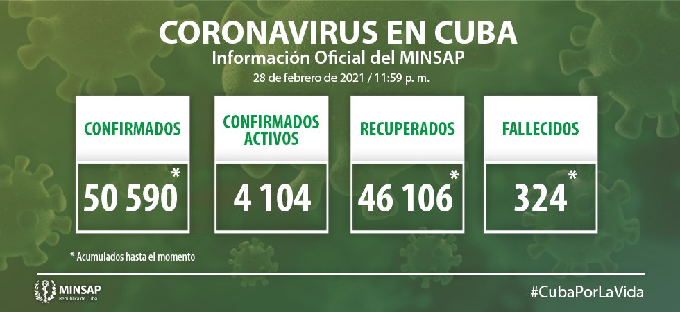 Cuba reporta 811 nuevos casos con Covid-19 y dos fallecidos Cuba reporta 811 nuevos casos con Covid-19 y dos fallecidos