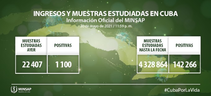 COVID-19 en Cuba: mil 100 nuevos casos, ocho fallecidos y mil 195 altas COVID-19 en Cuba: mil 100 nuevos casos, ocho fallecidos y mil 195 altas