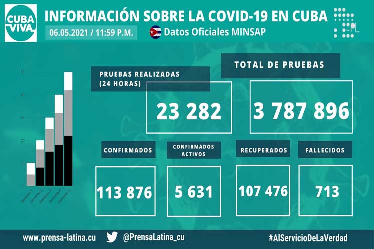 Cinco mil 631 casos activos de Covid-19 en Cuba Cinco mil 631 casos activos de Covid-19 en Cuba