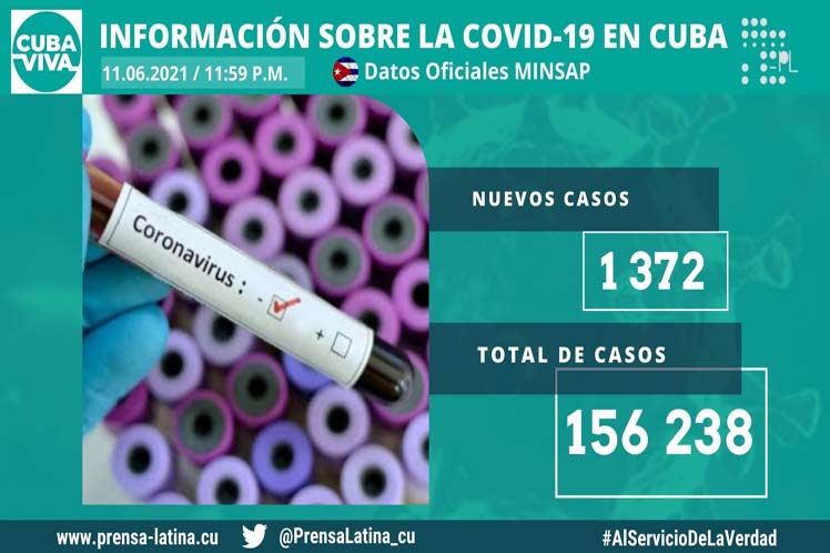 Confirmados en Cuba mil 372 nuevos casos de la Covid-19 Confirmados en Cuba mil 372 nuevos casos de la Covid-19
