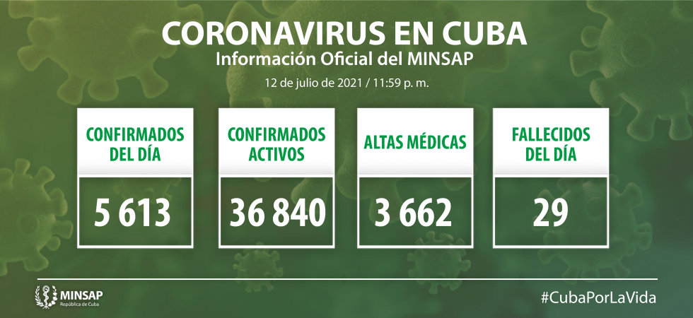 COVID-19 en Cuba: cinco mil 613 nuevos casos y 29 fallecidos COVID-19 en Cuba: cinco mil 613 nuevos casos y 29 fallecidos