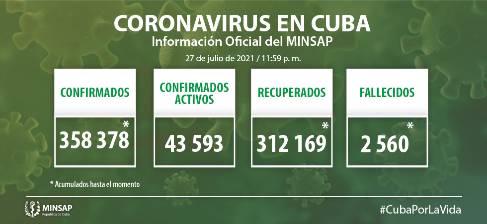 Cuba confirmó nueve mil 323 nuevos casos de Covid-19 Cuba confirmó nueve mil 323 nuevos casos de Covid-19