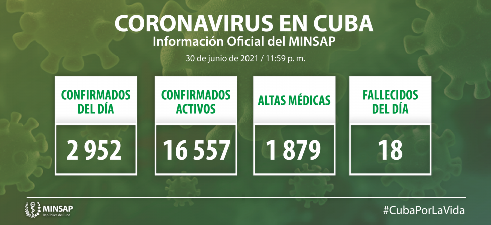Reporta Cuba dos mil 952 nuevos casos de COVID-19 y 18 fallecidos Reporta Cuba dos mil 952 nuevos casos de COVID-19 y 18 fallecidos