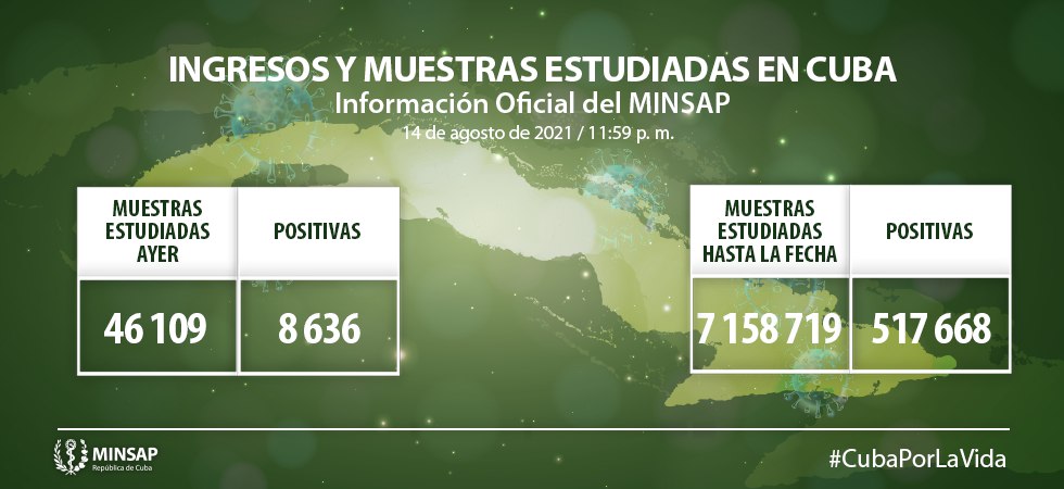 COVID-19 en Cuba: mil 169 nuevos casos y 65 fallecidos COVID-19 en Cuba: mil 169 nuevos casos y 65 fallecidos