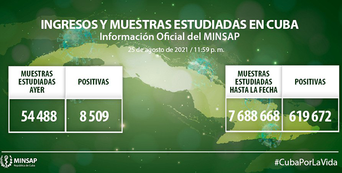 COVID-19 en Cuba: ocho mil 509 nuevos casos y 96 fallecidos COVID-19 en Cuba: ocho mil 509 nuevos casos y 96 fallecidos