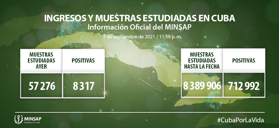 COVID-19 en Cuba: ocho mil 317 nuevos casos y 86 fallecidos COVID-19 en Cuba: ocho mil 317 nuevos casos y 86 fallecidos
