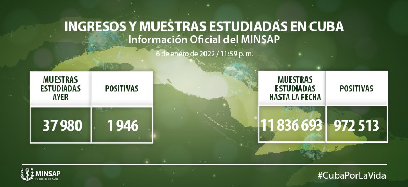 COVID-19 en Cuba: mil 946 nuevos casos, 531 altas y ningún fallecido COVID-19 en Cuba: mil 946 nuevos casos, 531 altas y ningún fallecido