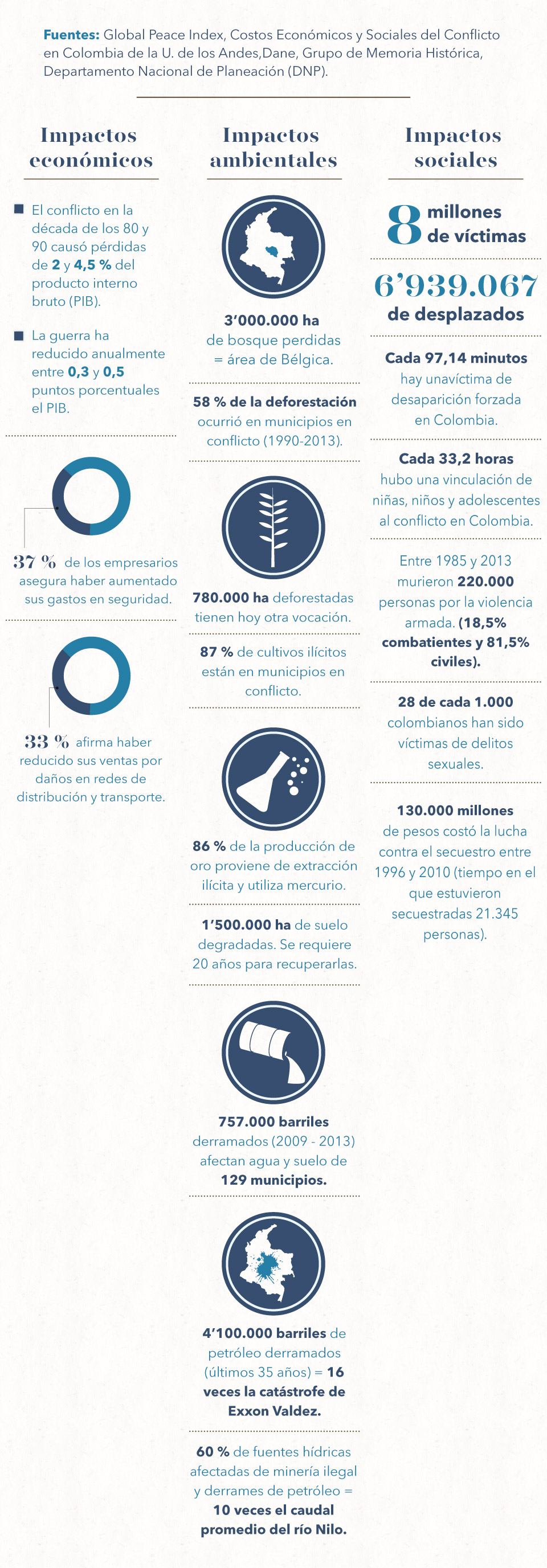 ¿Cuánto ha costado la guerra en Colombia? (infografía)