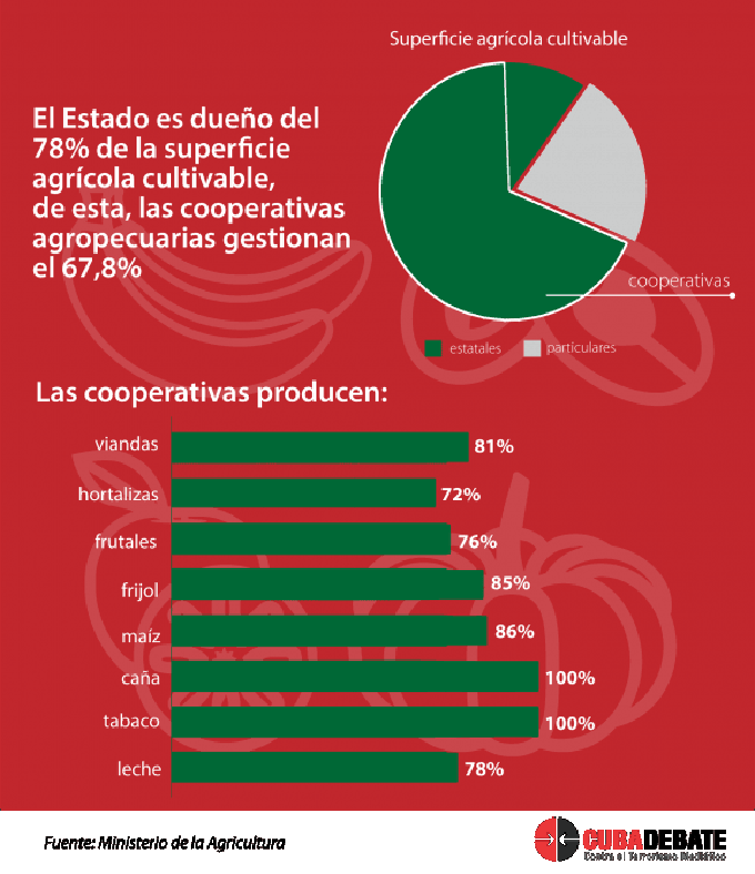 Actualizan normas jurídicas para las cooperativas del sector agropecuario (+ Infografías) Actualizan normas jurídicas para las cooperativas del sector agropecuario (+ Infografías)