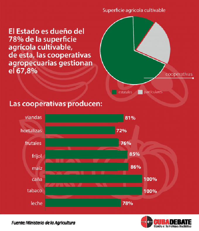 Actualizan normas jurídicas para las cooperativas del sector agropecuario (+ Infografías)