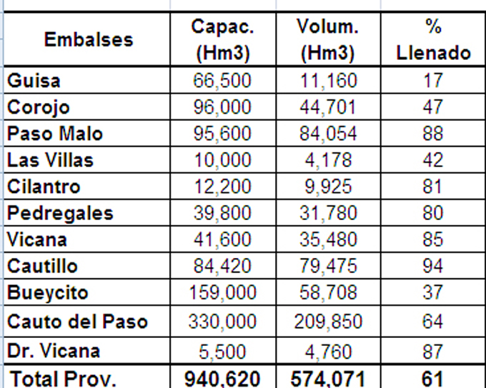 Lluvias recientes aportan más de 100 millones de m³ de agua a represas de Granma Lluvias recientes aportan más de 100 millones de m³ de agua a represas de Granma