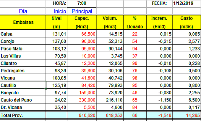 Estable situación de los embalses Estable situación de los embalses
