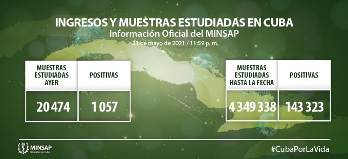 Acumula Cuba 143 mil 323 casos de COVID-19, el 95,1 % recuperado Acumula Cuba 143 mil 323 casos de COVID-19, el 95,1 % recuperado