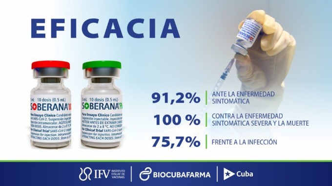 Instituto Finlay publica análisis de eficacia de candidatos vacunales Soberana 02 y Soberana Plus