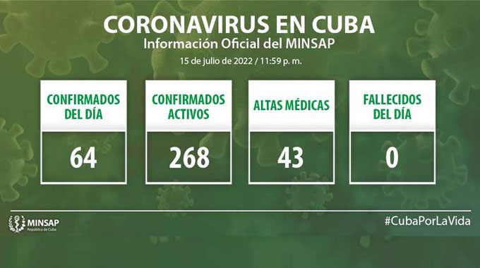 Se mantiene tendencia al aumento de casos con Covid-19 en Cuba Se mantiene tendencia al aumento de casos con Covid-19 en Cuba