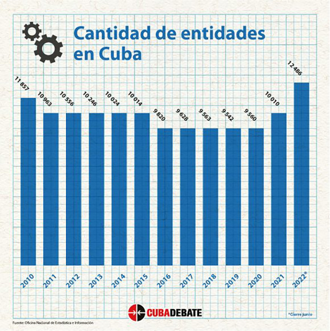 Presenta Cuba el mayor número de empresas en 12 años Presenta Cuba el mayor número de empresas en 12 años