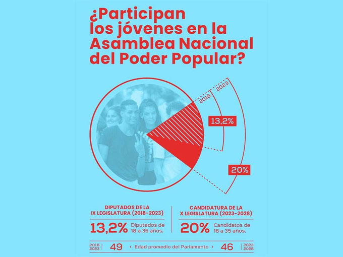 Más jóvenes entre candidatos a diputados de nuevo parlamento cubano Más jóvenes entre candidatos a diputados de nuevo parlamento cubano