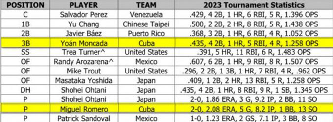 Dos miembros del Cuba en el Todos Estrellas del Clásico Dos miembros del Cuba en el Todos Estrellas del Clásico