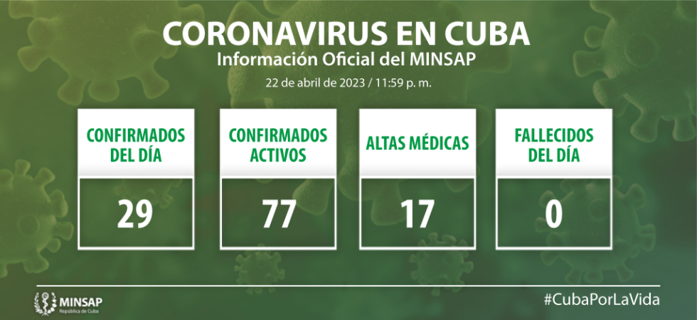 Cuba reporta 29 muestras positivas de la COVID-19 Cuba reporta 29 muestras positivas de la COVID-19