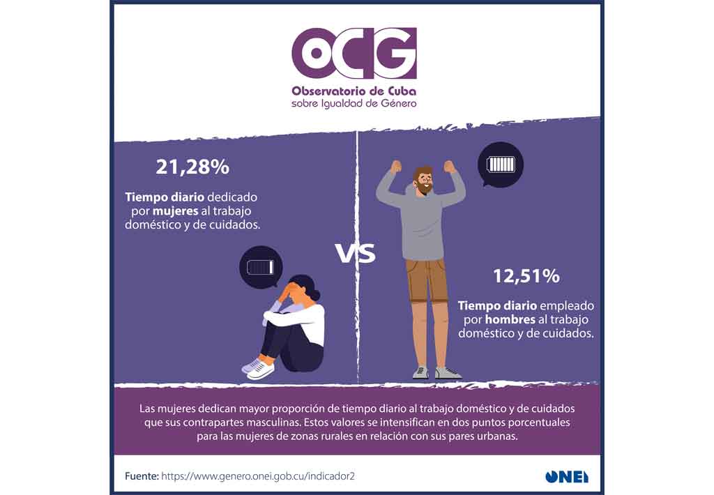 Mujeres en Cuba dedican más tiempo a trabajo no remunerado
