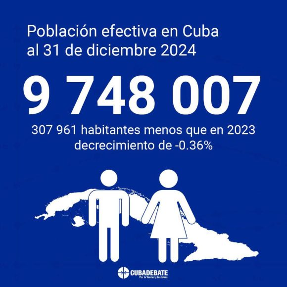 La población cubana decreció en 307 961 habitantes en 2024 La población cubana decreció en 307 961 habitantes en 2024