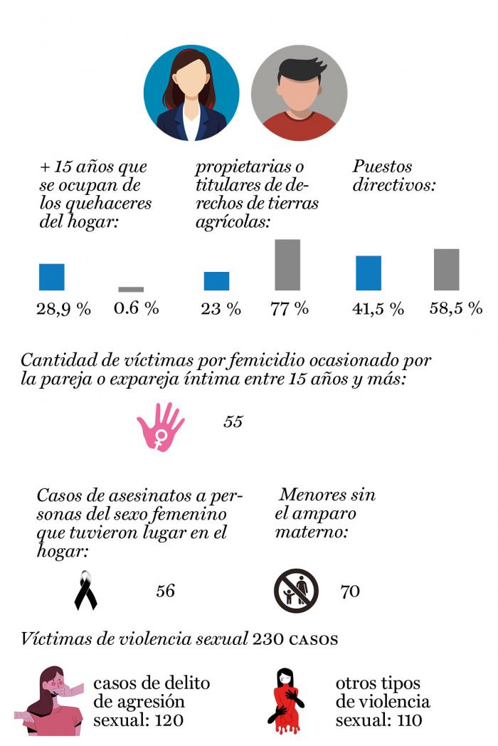 ¿Qué reflejan los indicadores sobre la igualdad de género en Cuba? ¿Qué reflejan los indicadores sobre la igualdad de género en Cuba?