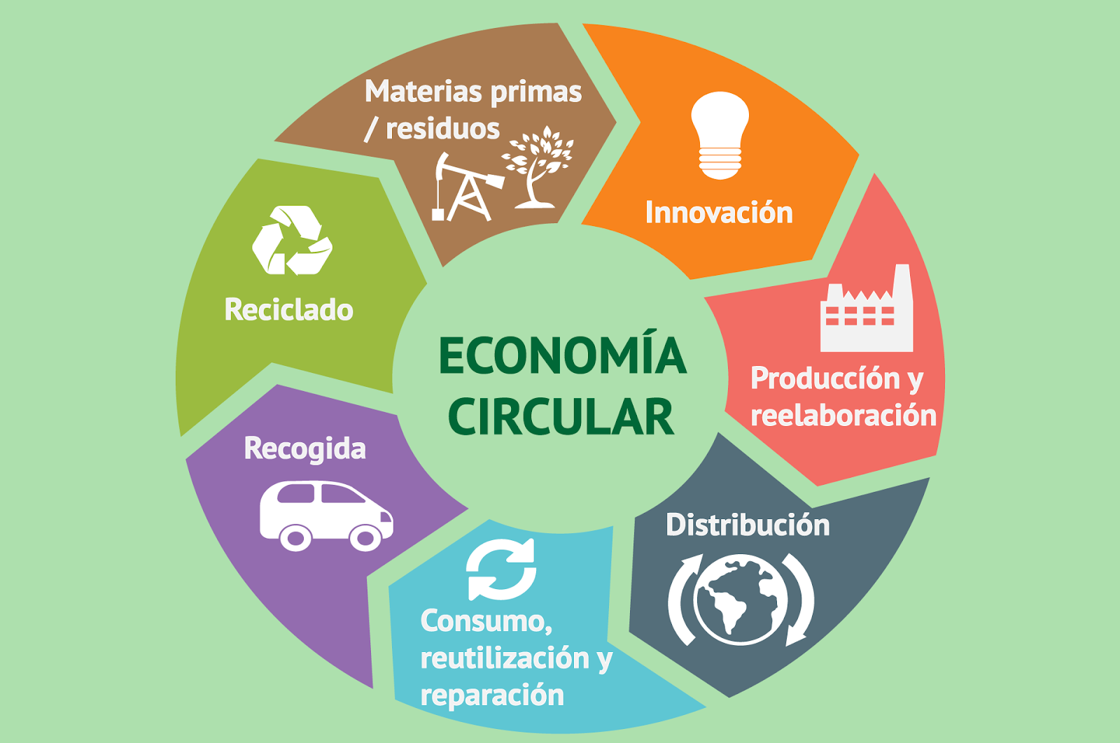 Estudio de la economía circular unifica esfuerzos en su gestión