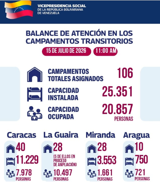 Gobierno de Venezuela atendió a más de 20.000 personas en campamentos tras los sismos